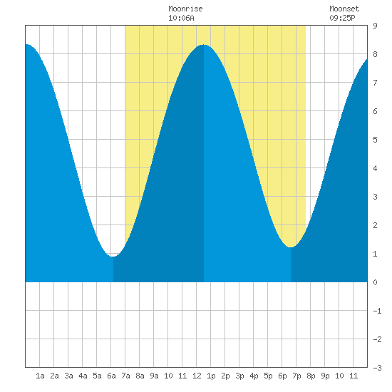 Hall Island tide chart for Friday, September 6, 2024