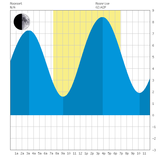 Hall Island tide chart for Thursday, October 10, 2024