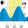 Hall Island tide chart for Thursday, October 10, 2024