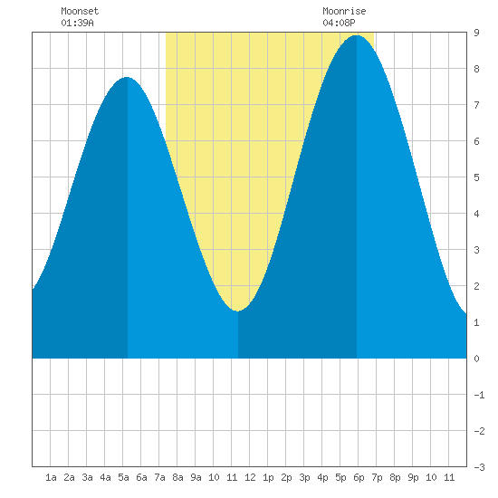 Hall Island tide chart for Saturday, October 12, 2024