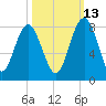 Hall Island tide chart for Sunday, October 13, 2024