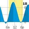 Hall Island tide chart for Friday, October 18, 2024
