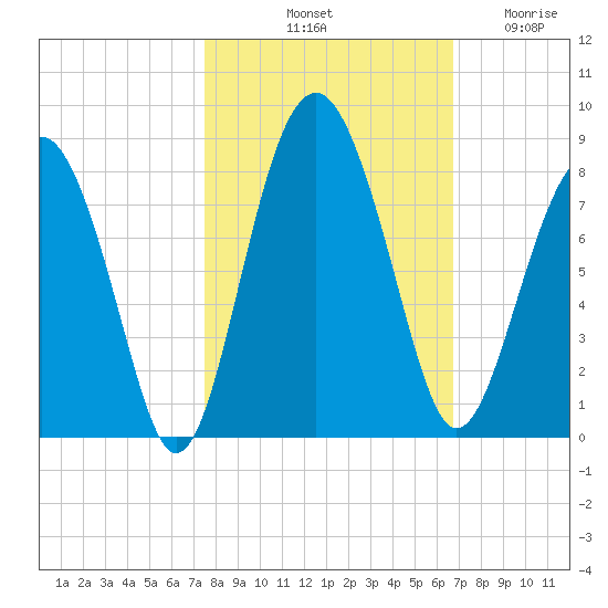 Hall Island tide chart for Sunday, October 20, 2024