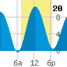 Hall Island tide chart for Sunday, October 20, 2024