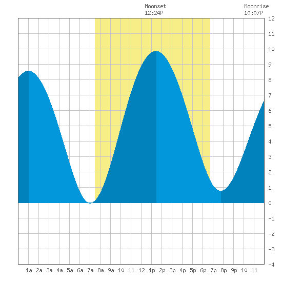 Hall Island tide chart for Monday, October 21, 2024
