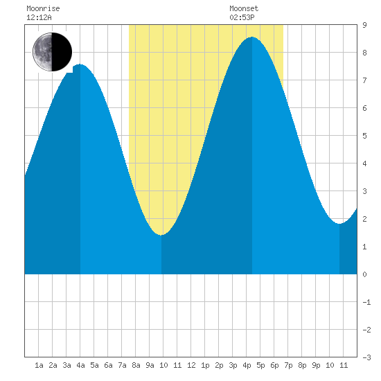 Hall Island tide chart for Thursday, October 24, 2024