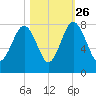Hall Island tide chart for Saturday, October 26, 2024