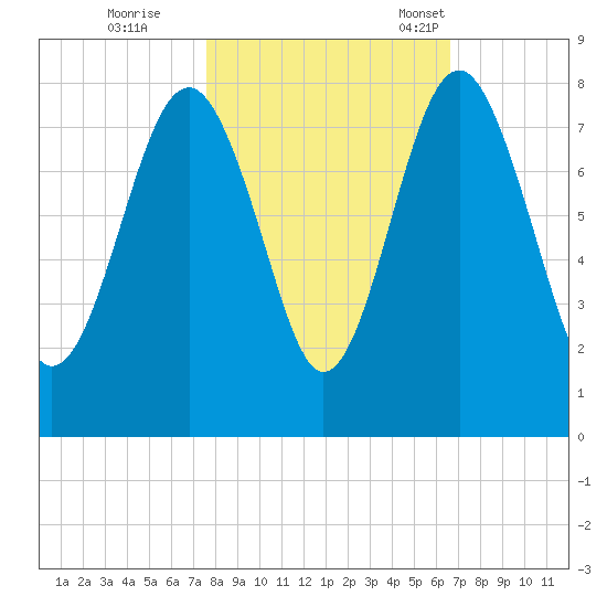 Hall Island tide chart for Sunday, October 27, 2024