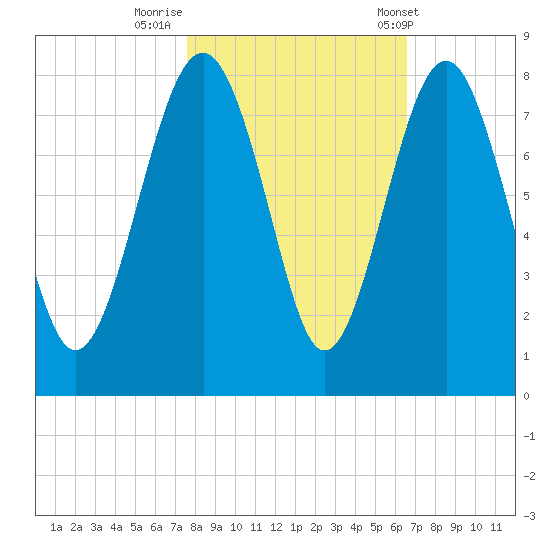 Hall Island tide chart for Tuesday, October 29, 2024