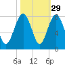 Hall Island tide chart for Tuesday, October 29, 2024