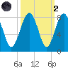 Hall Island tide chart for Wednesday, October 2, 2024