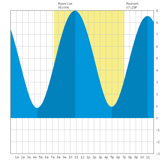 Hall Island tide chart for Thursday, October 3, 2024