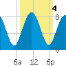 Hall Island tide chart for Friday, October 4, 2024