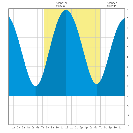 Hall Island tide chart for Saturday, October 5, 2024