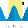 Hall Island tide chart for Saturday, October 5, 2024