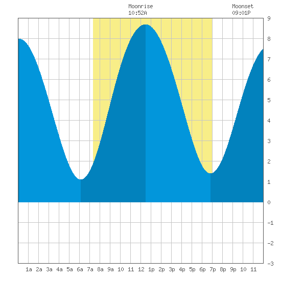 Hall Island tide chart for Sunday, October 6, 2024