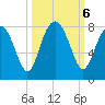 Hall Island tide chart for Sunday, October 6, 2024