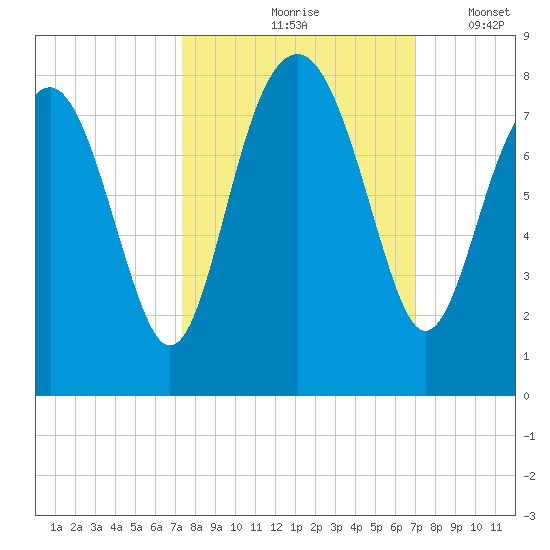 Hall Island tide chart for Monday, October 7, 2024
