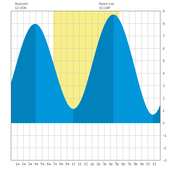 Hall Island tide chart for Sunday, November 10, 2024