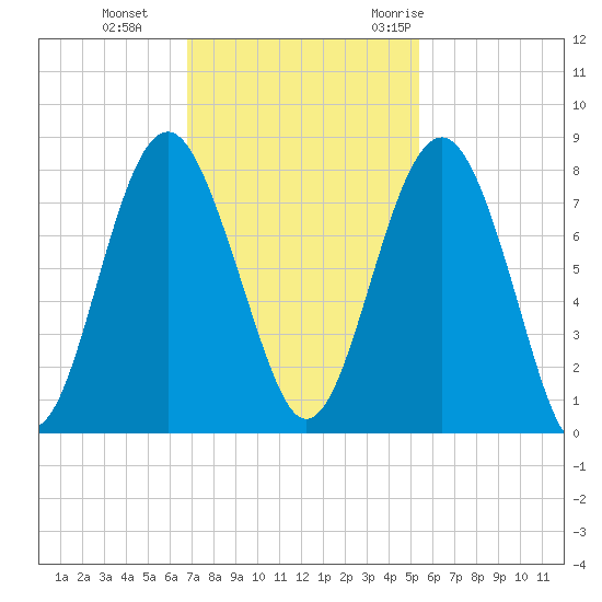 Hall Island tide chart for Tuesday, November 12, 2024