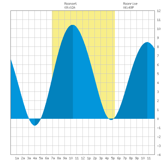 Hall Island tide chart for Sunday, November 17, 2024