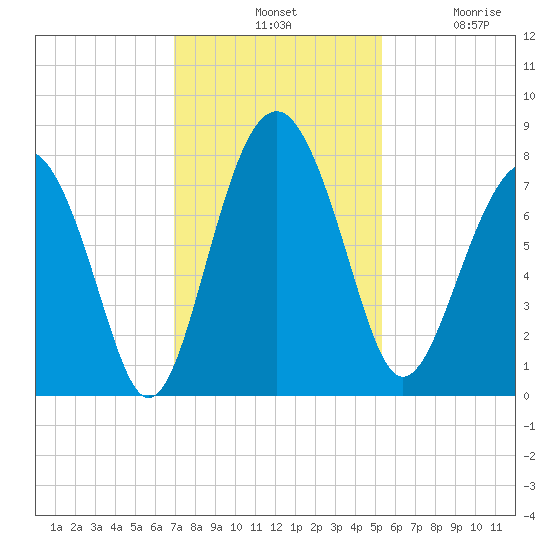 Hall Island tide chart for Tuesday, November 19, 2024