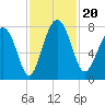 Hall Island tide chart for Wednesday, November 20, 2024