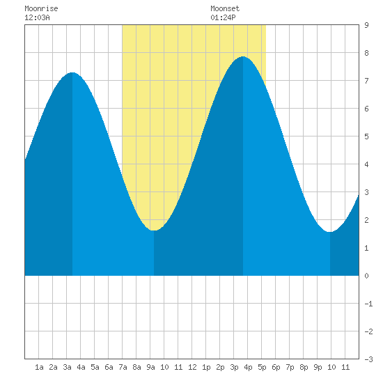Hall Island tide chart for Saturday, November 23, 2024
