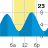 Hall Island tide chart for Saturday, November 23, 2024