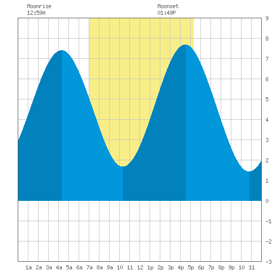 Hall Island tide chart for Sunday, November 24, 2024