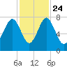 Hall Island tide chart for Sunday, November 24, 2024