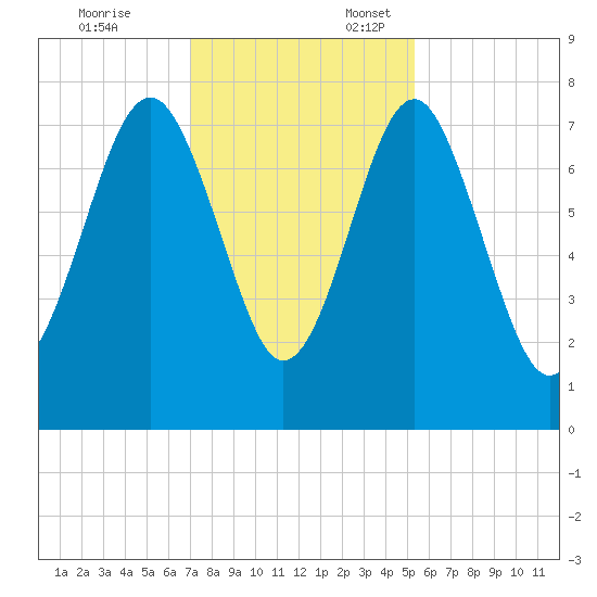 Hall Island tide chart for Monday, November 25, 2024