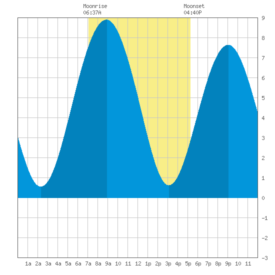 Hall Island tide chart for Saturday, November 30, 2024