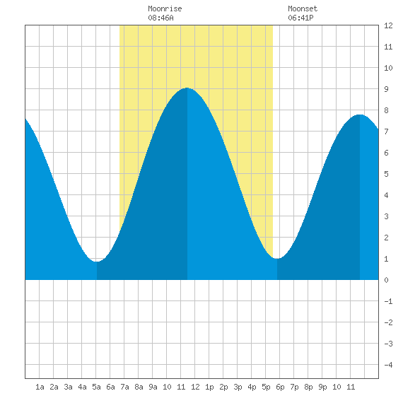 Hall Island tide chart for Sunday, November 3, 2024