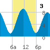 Hall Island tide chart for Sunday, November 3, 2024