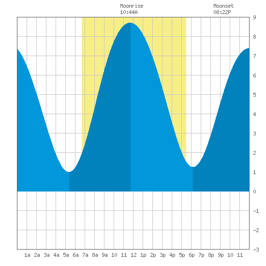 Hall Island tide chart for Tuesday, November 5, 2024