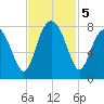 Hall Island tide chart for Tuesday, November 5, 2024