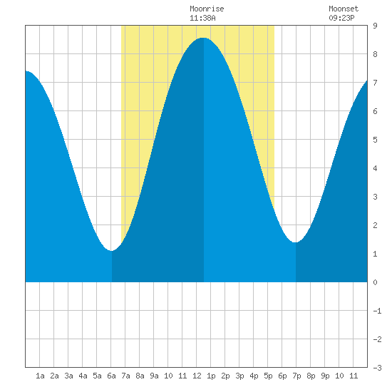 Hall Island tide chart for Wednesday, November 6, 2024