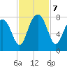 Hall Island tide chart for Thursday, November 7, 2024