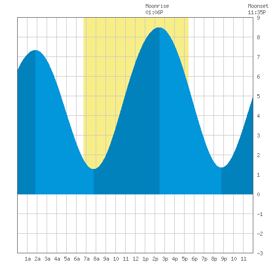 Hall Island tide chart for Friday, November 8, 2024