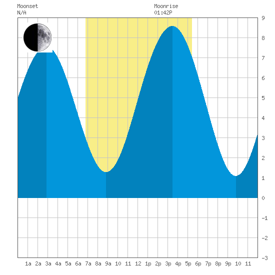 Hall Island tide chart for Saturday, November 9, 2024