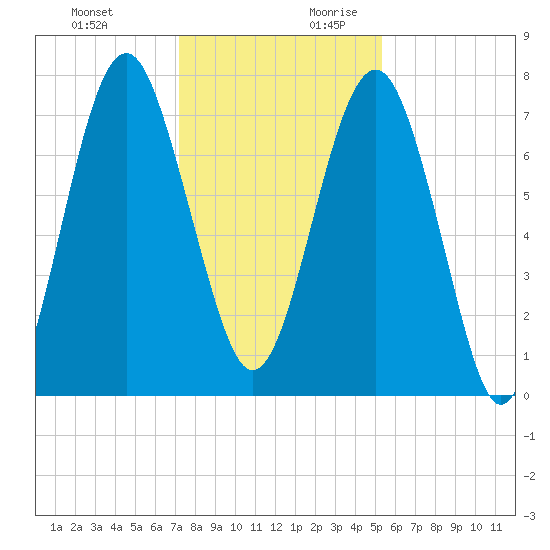 Hall Island tide chart for Tuesday, December 10, 2024