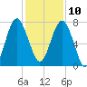 Hall Island tide chart for Tuesday, December 10, 2024