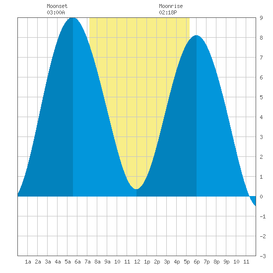 Hall Island tide chart for Wednesday, December 11, 2024