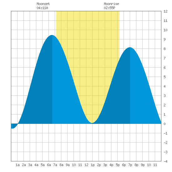 Hall Island tide chart for Thursday, December 12, 2024