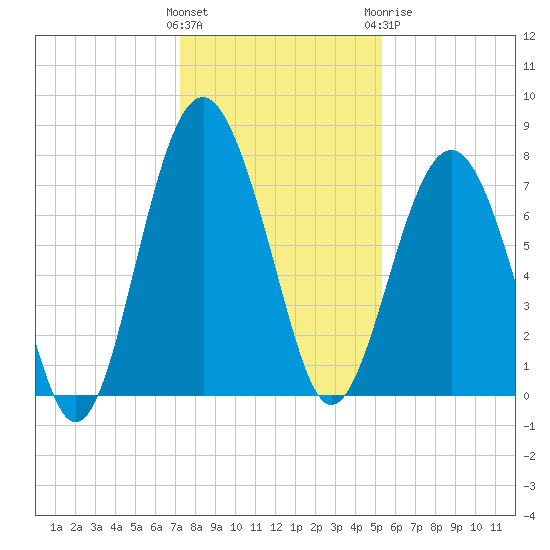 Hall Island tide chart for Saturday, December 14, 2024