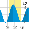 Hall Island tide chart for Tuesday, December 17, 2024
