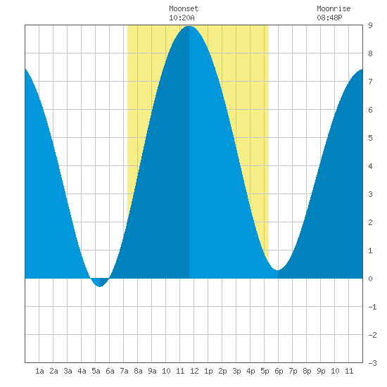 Hall Island tide chart for Wednesday, December 18, 2024