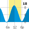 Hall Island tide chart for Wednesday, December 18, 2024