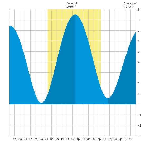 Hall Island tide chart for Thursday, December 19, 2024